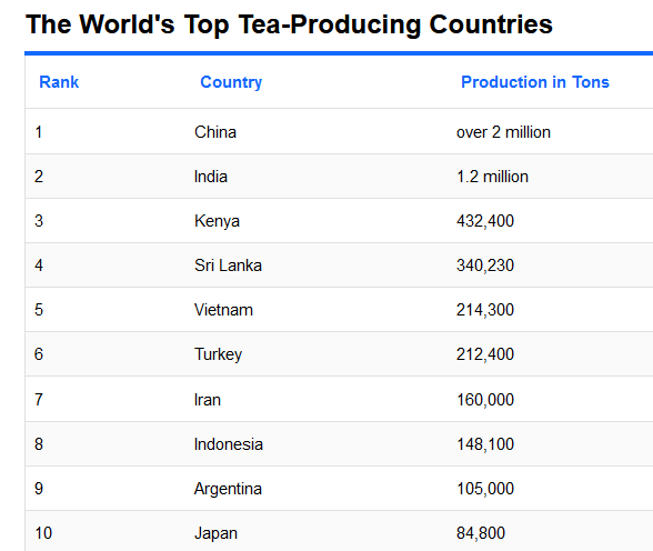Top World Tea Producing Countries